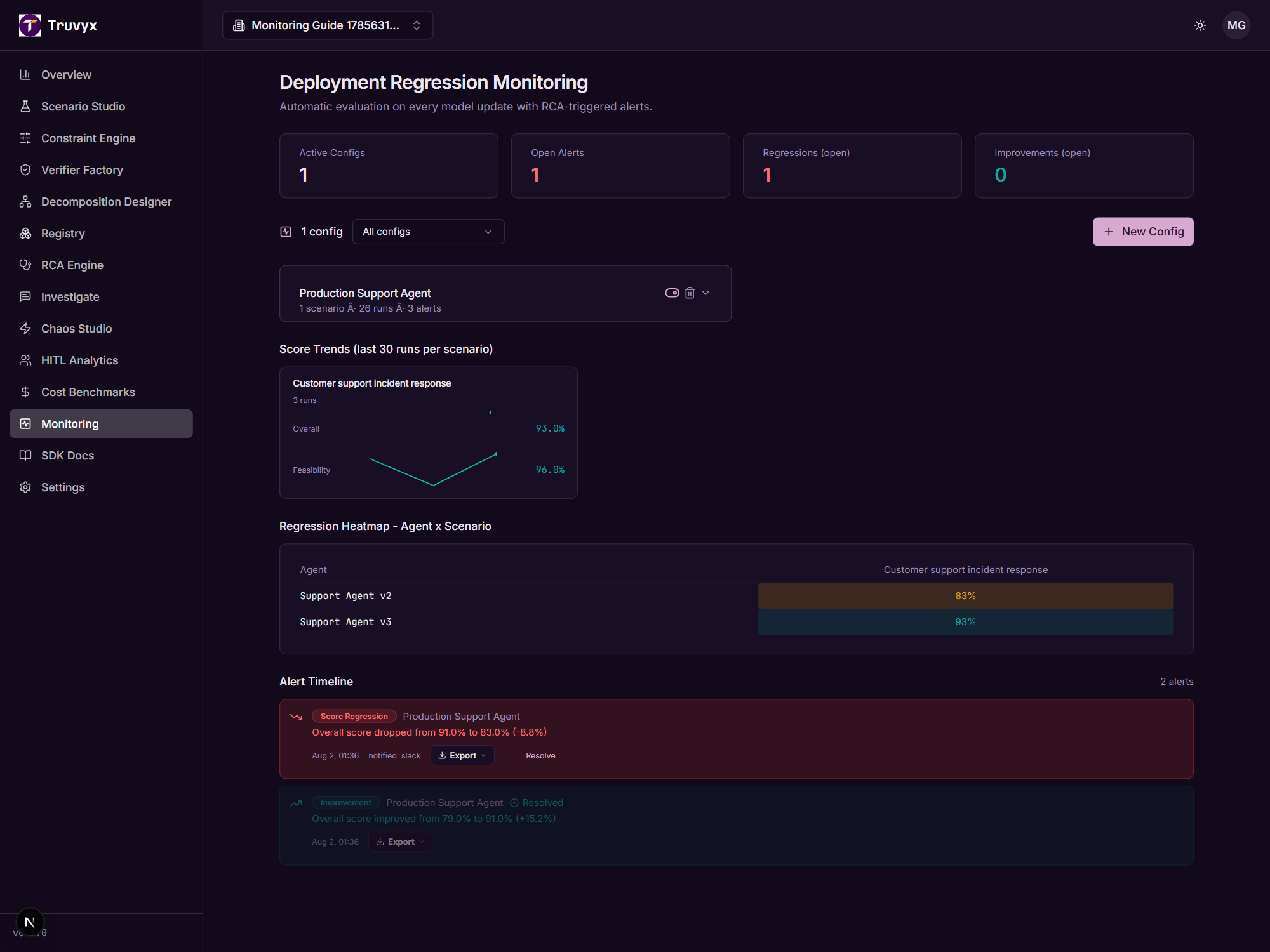 Monitoring dashboard with active config, score trends, regression heatmap, and alert timeline
